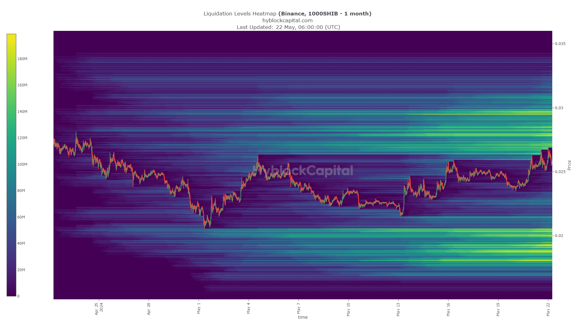 Shiba Inu Liquidation Heatmap