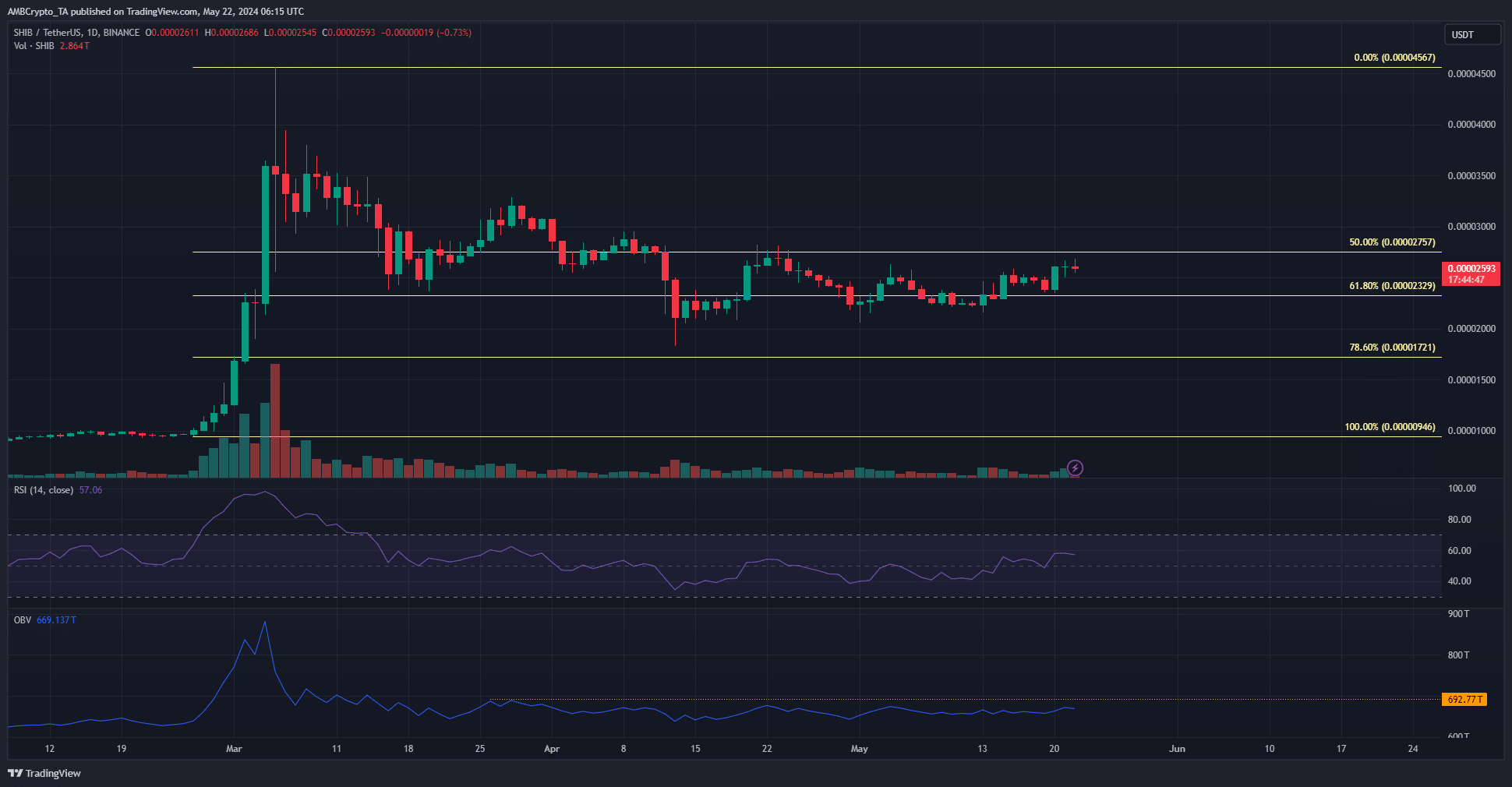 Shiba Inu 1-day Chart