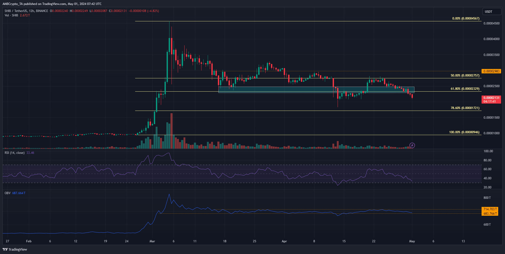 Shiba Inu 12-hour Chart