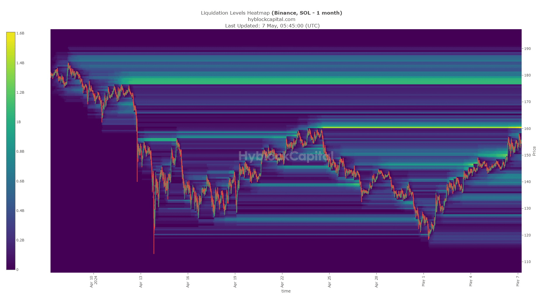 Solana Liquidation Heatmap