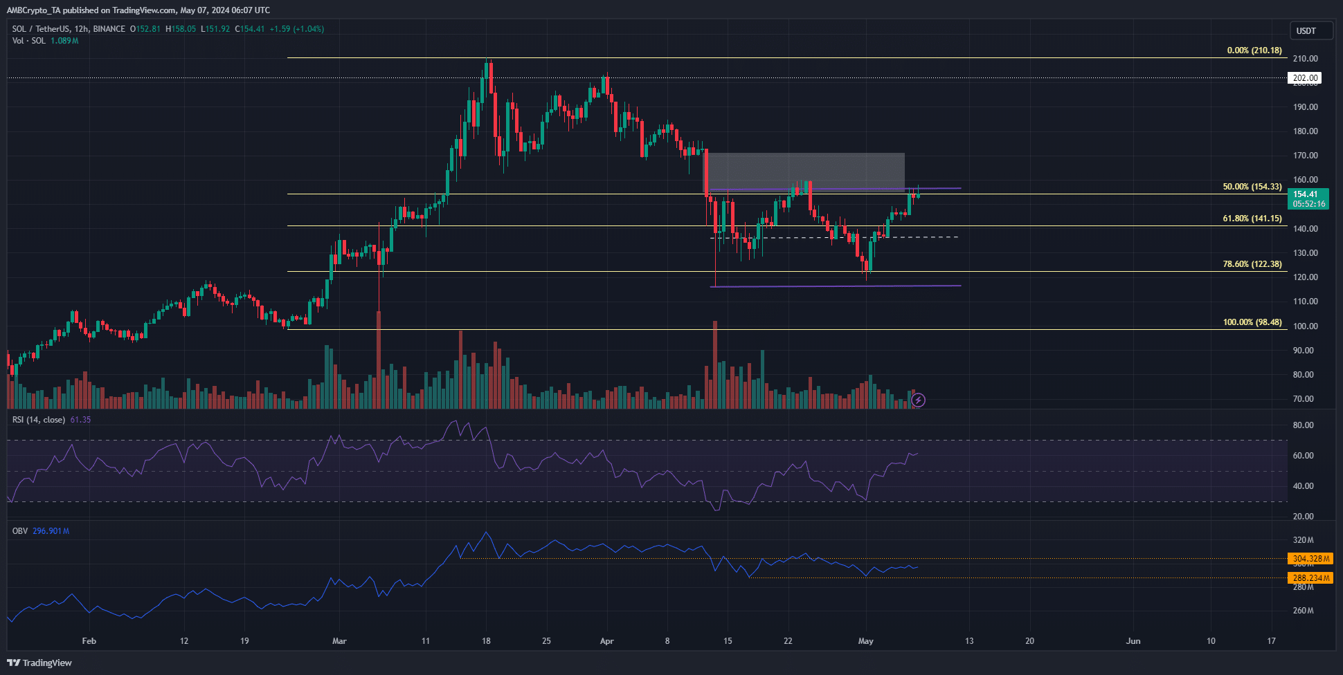 Solana 12-hour Chart