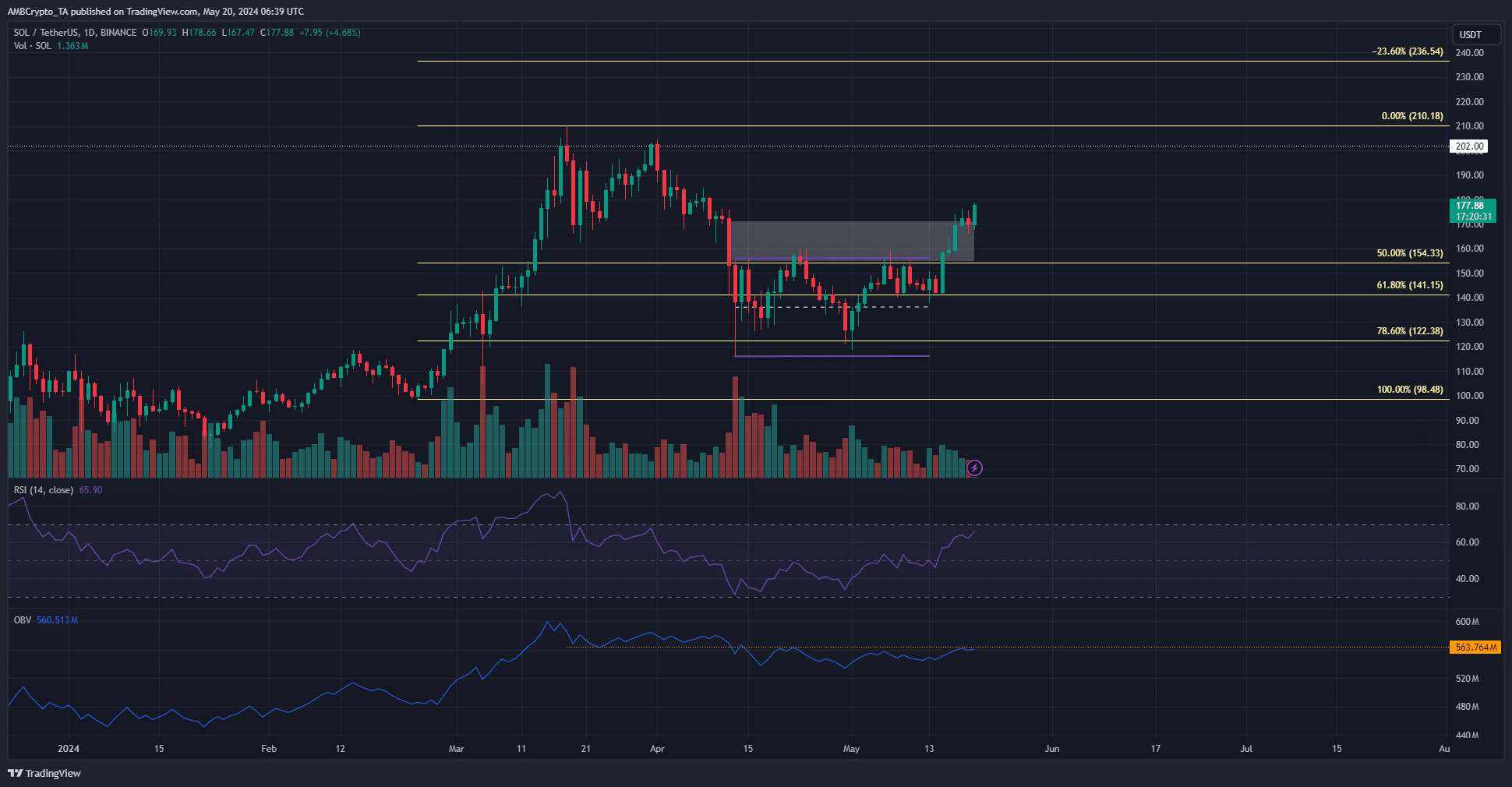 Solana D1 TradingView