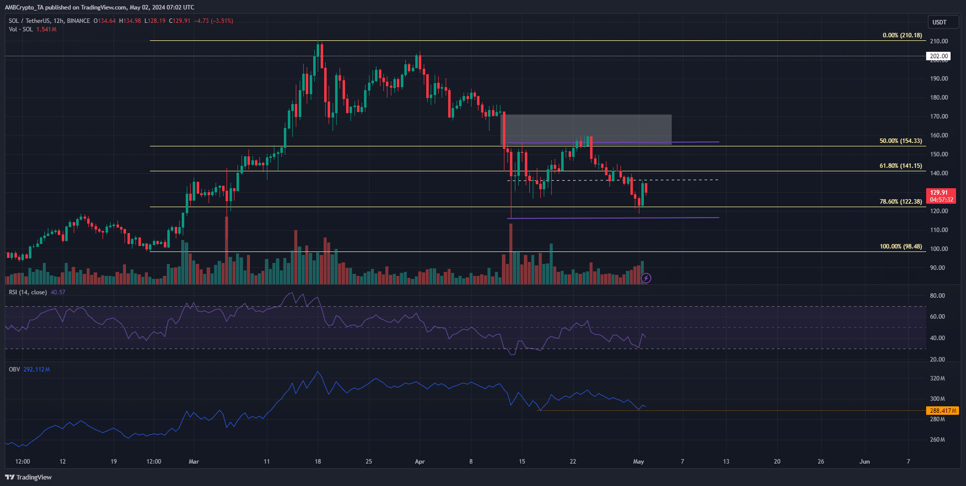 Solana 12-hour Chart