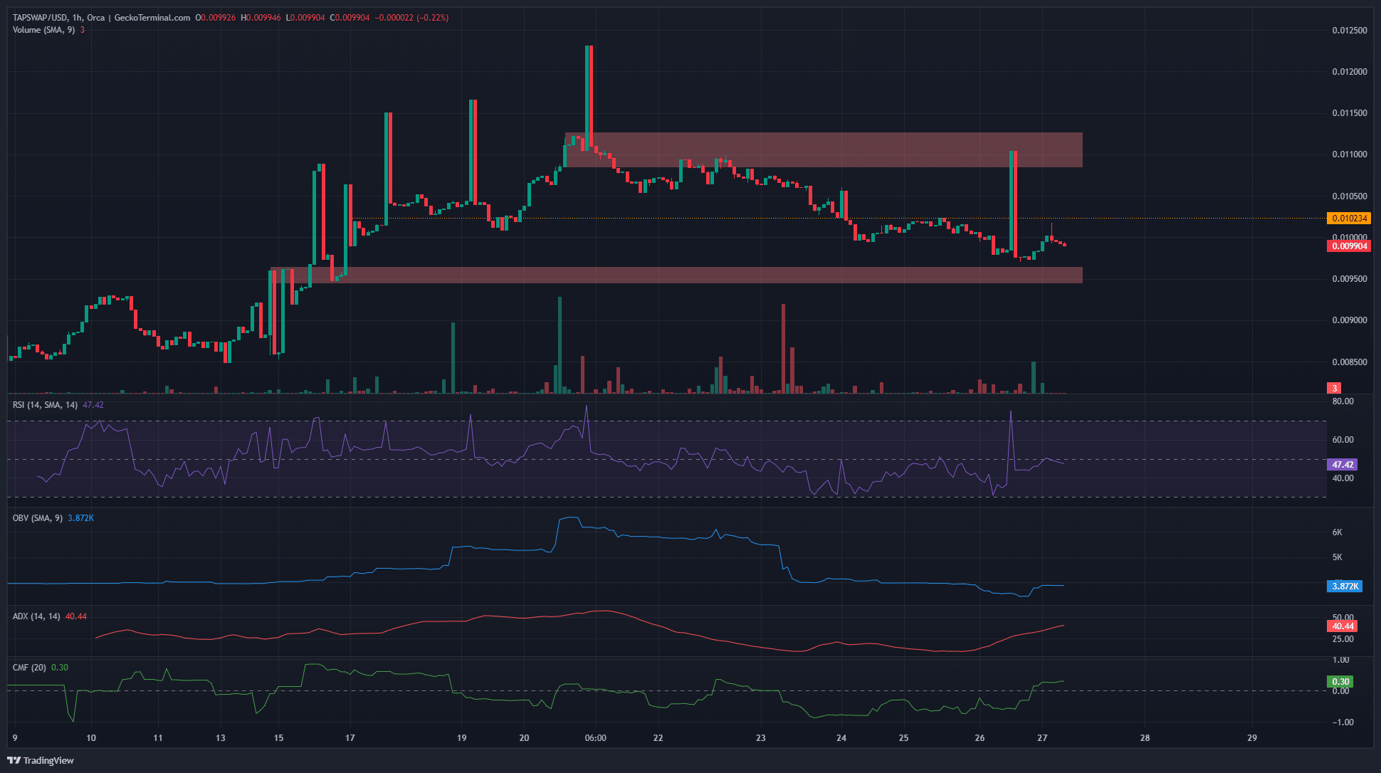 TapSwap 1-hour Chart