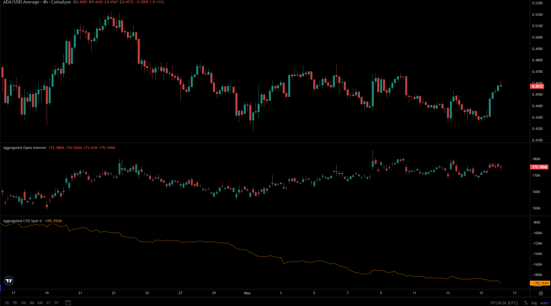 Cardano Coinalyze