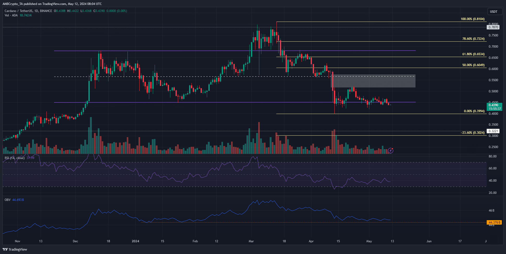 Cardano Daily Chart