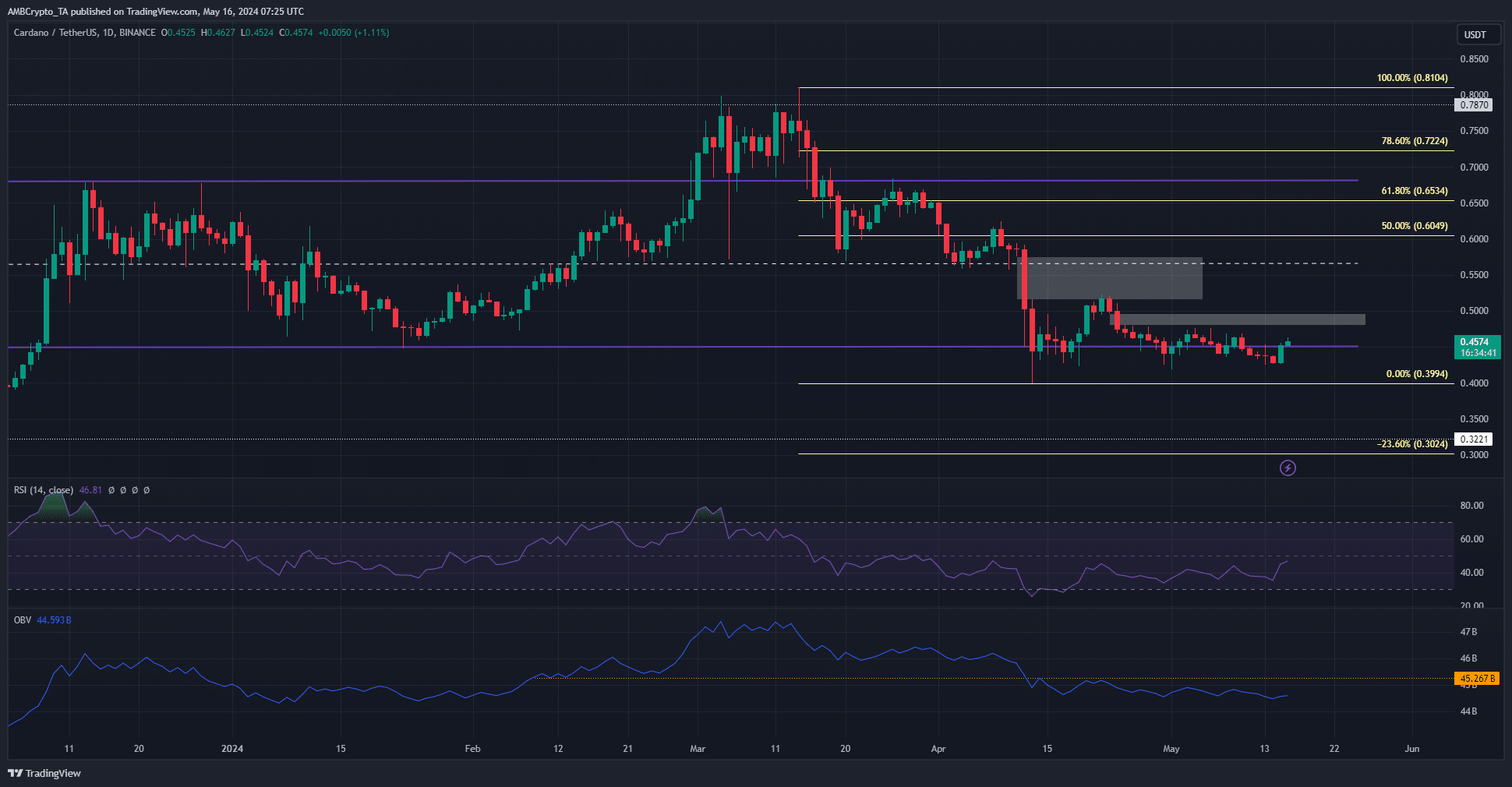 Cardano D1 TradingView