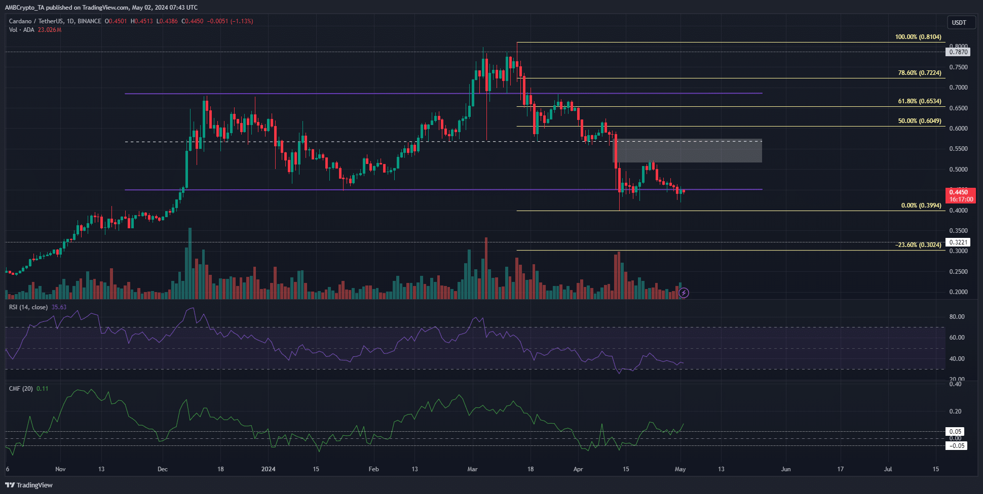 Cardano 1-day Chart