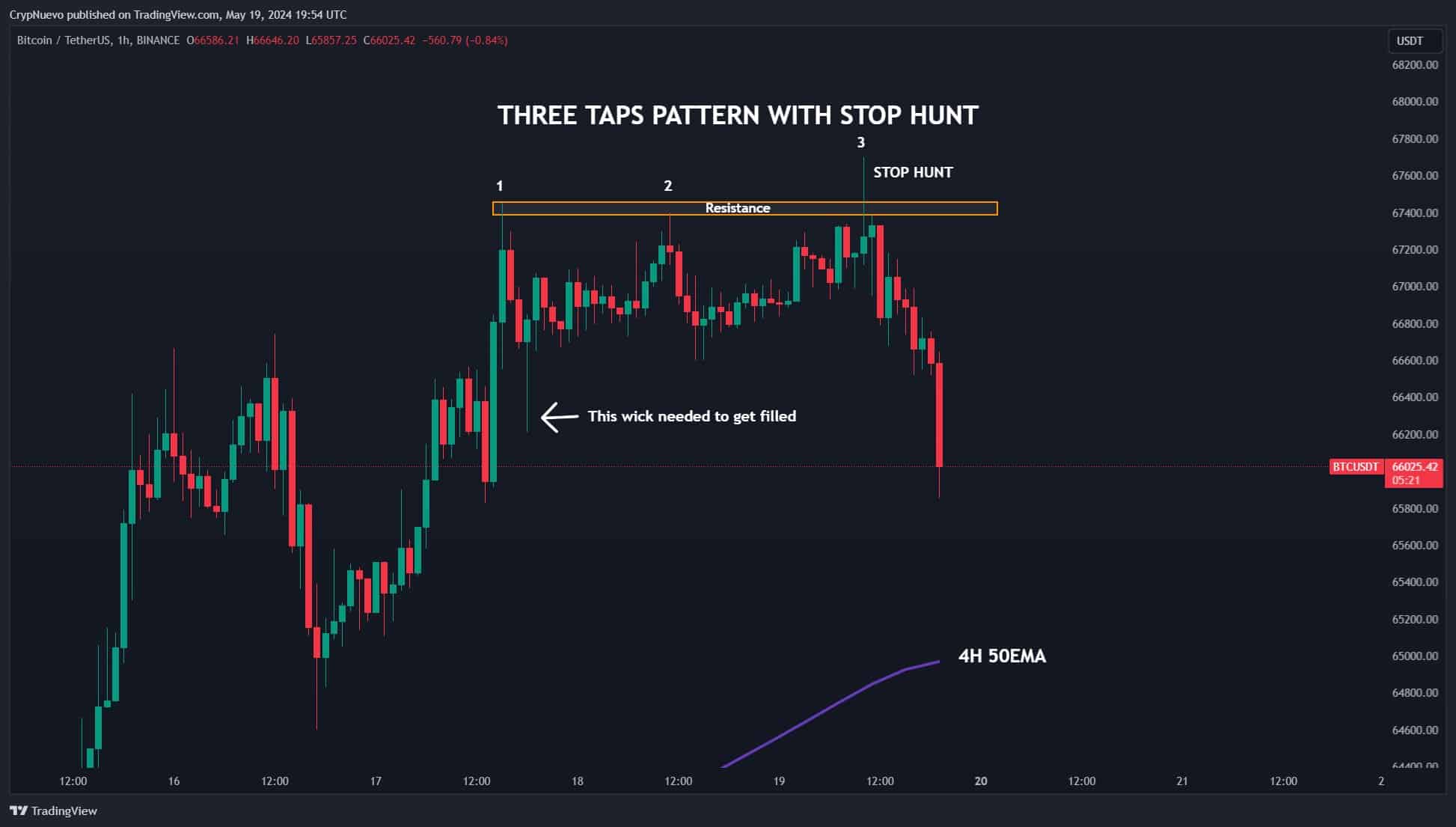 Bitcoin H1 Price Chart