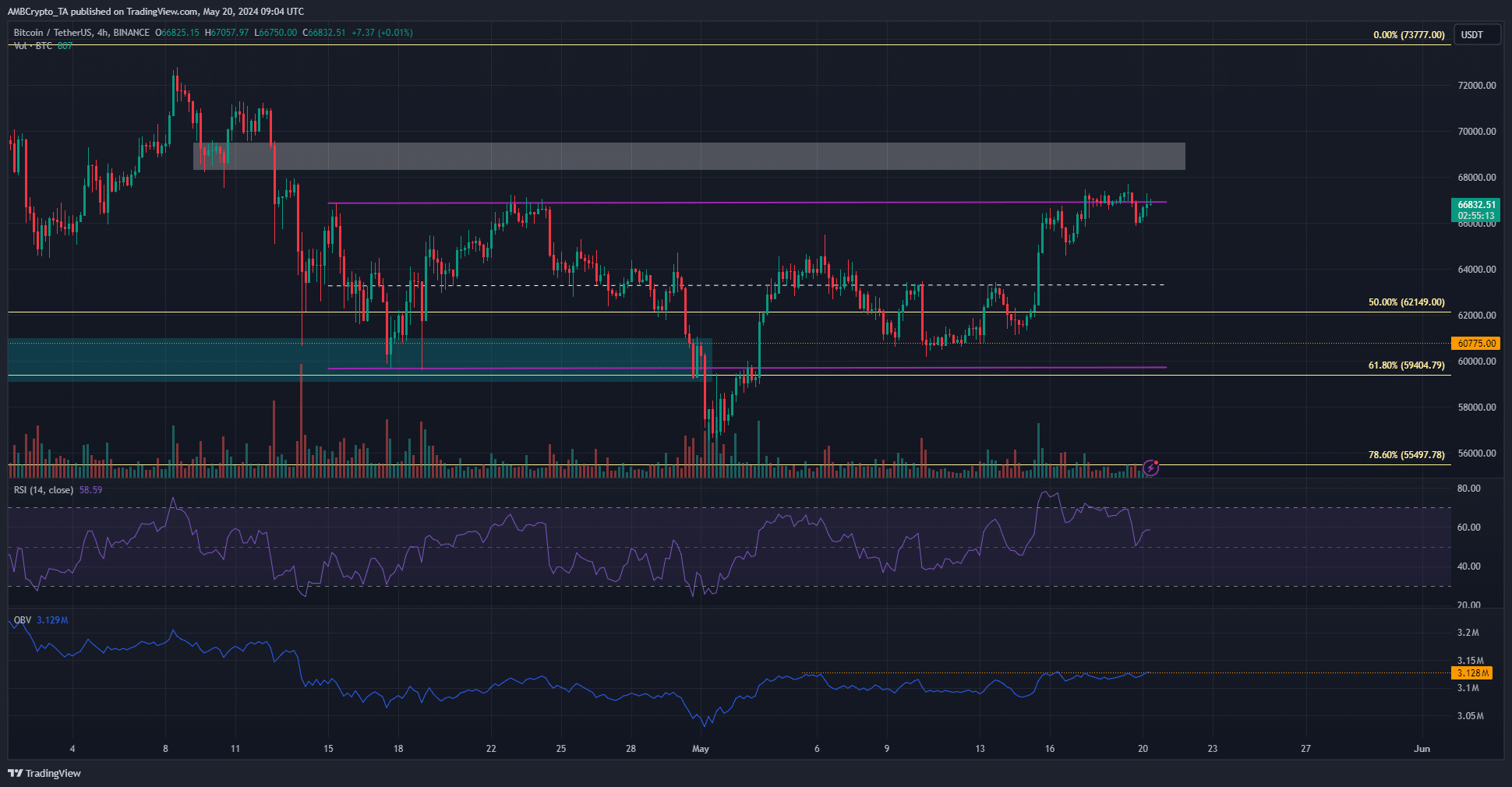 Bitcoin H4 TradingView