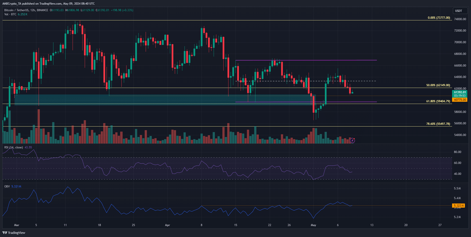 Bitcoin 12-hour Chart