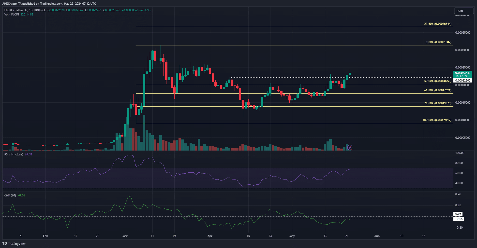 FLOKI 1-day Price Chart