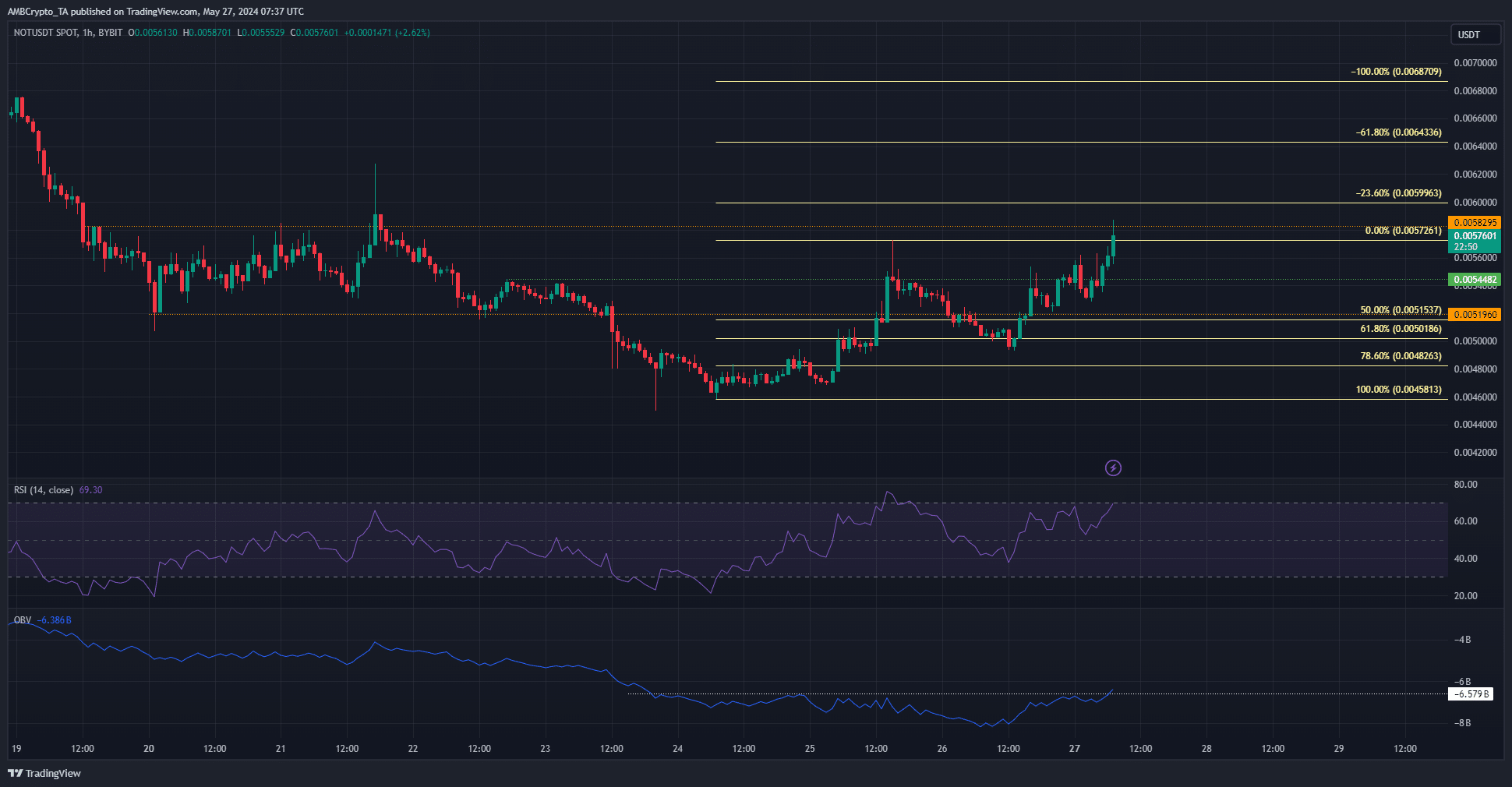 Notcoin 1-hour Chart TradingView