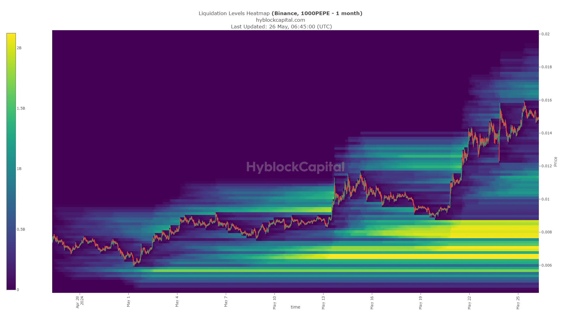 PEPE Liquidation Levels