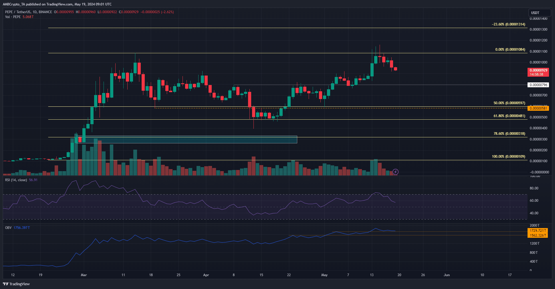 PEPE D1 TradingView