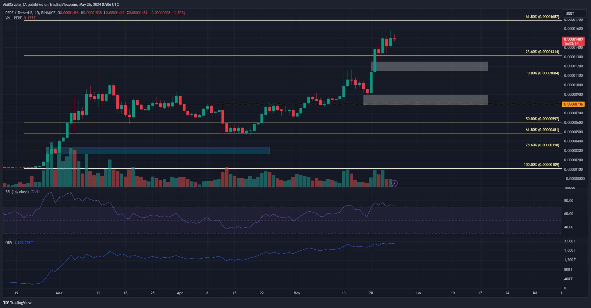 PEPE D1 TradingView