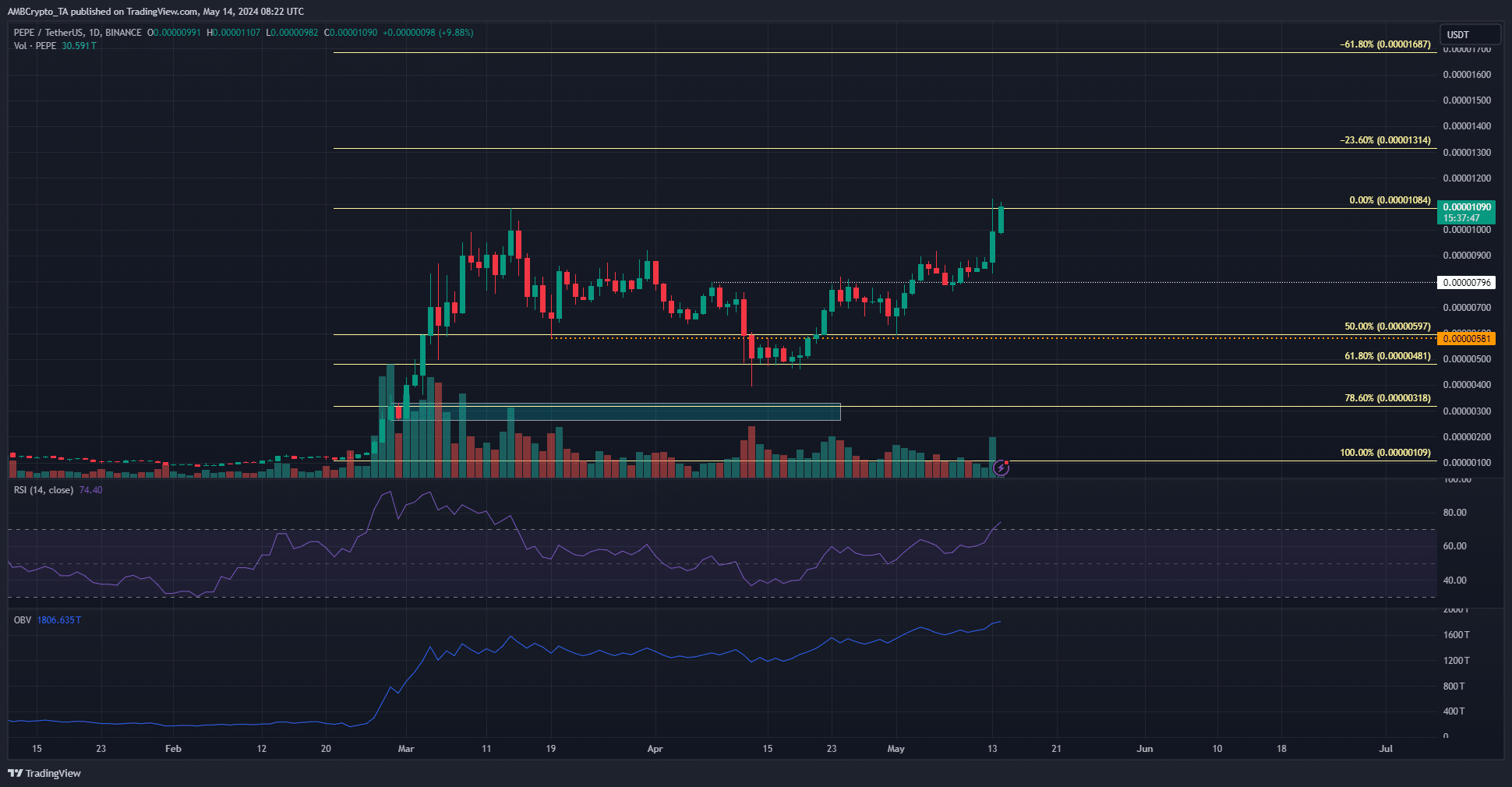 PEPE 1-day Chart