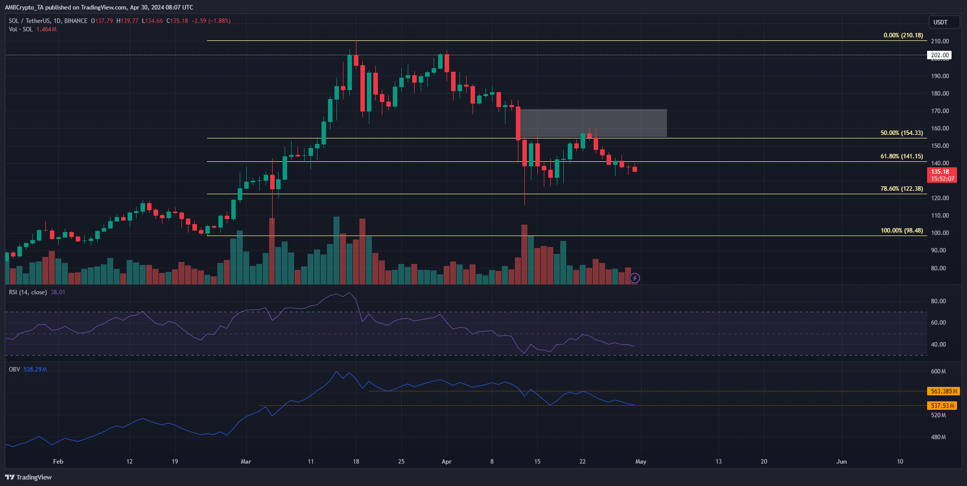 Solana 1-day Chart