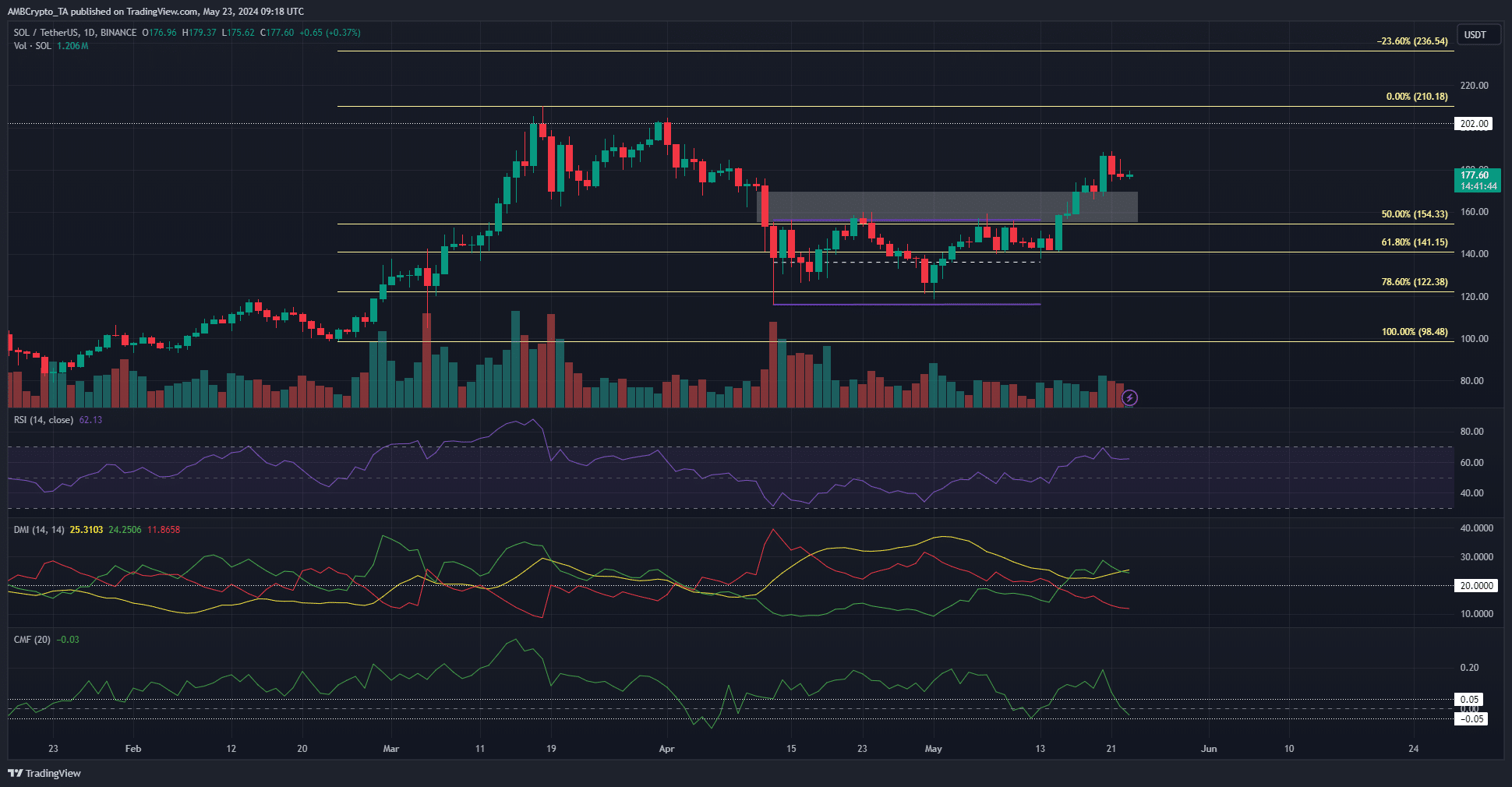 Solana D1 TradingView