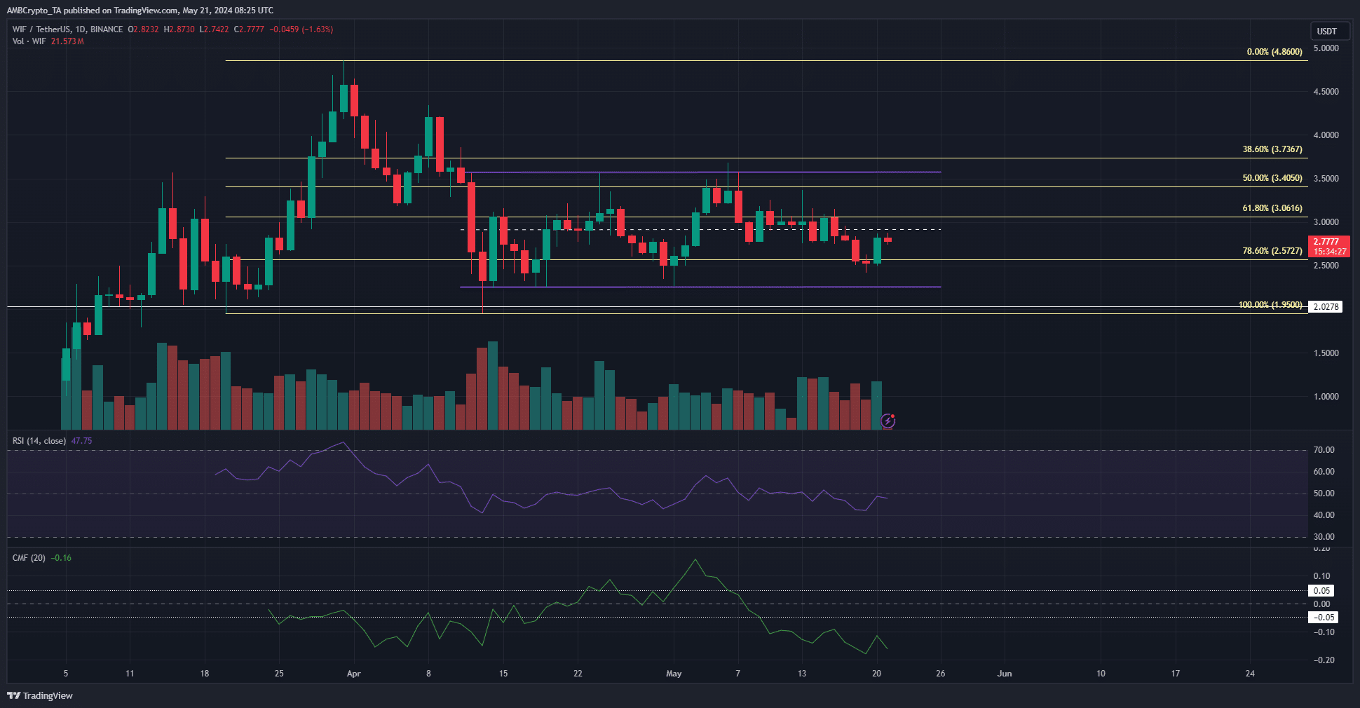 WIF D1 TradingView