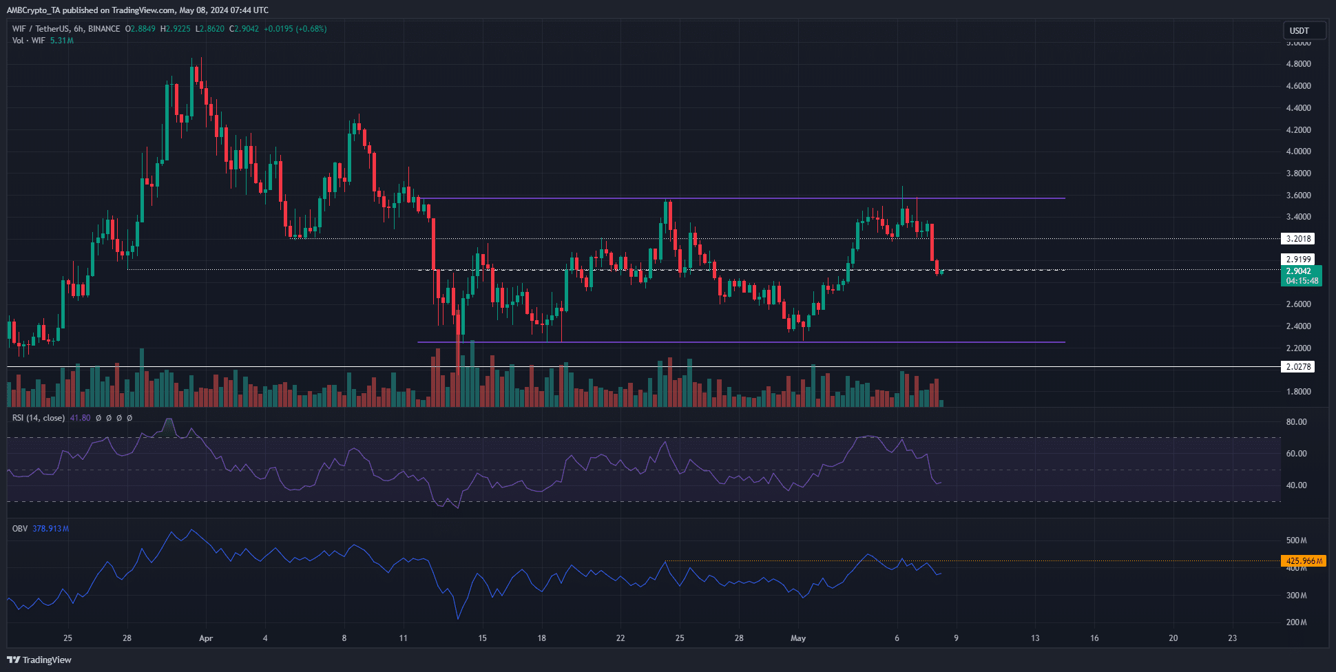 dogwifhat 6-hour Chart