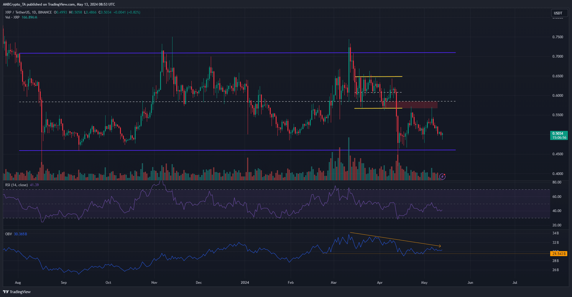 XRP Daily TradingView Chart