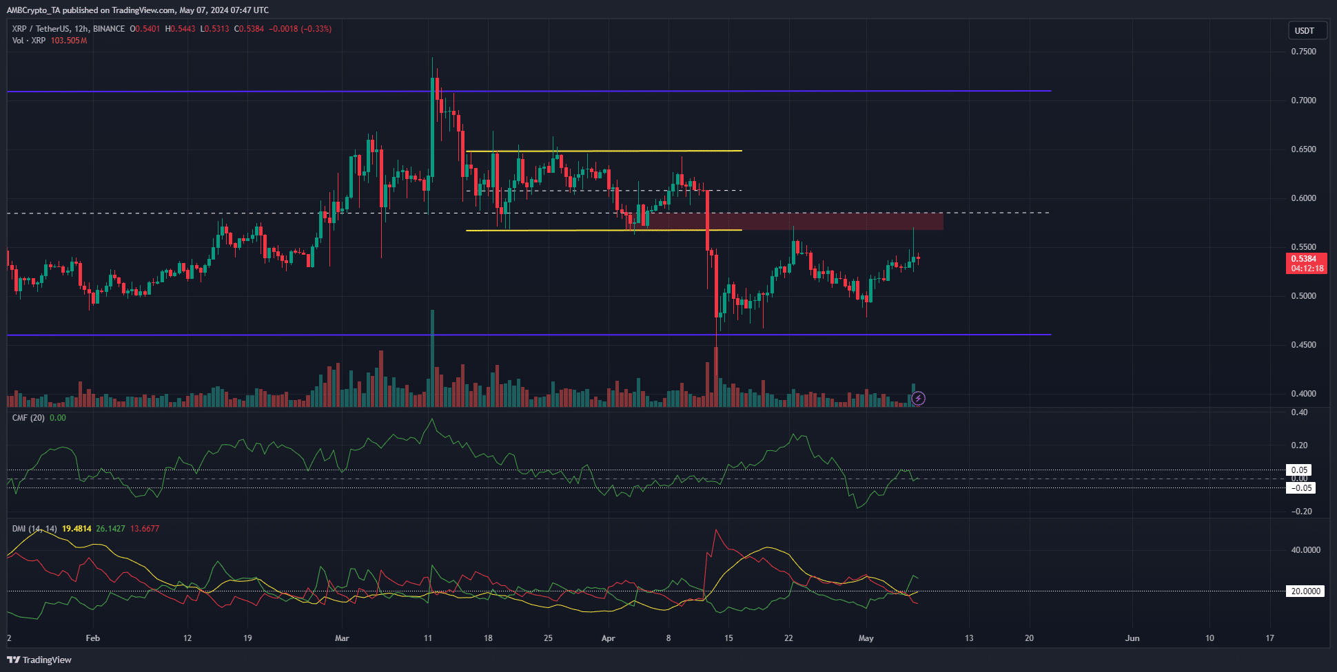 XRP 12-hour Price Chart