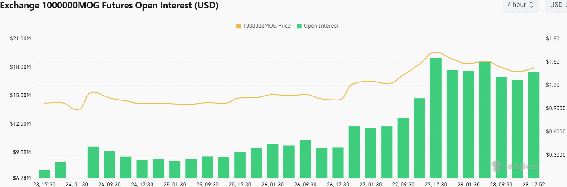 Mog Coin Open Interest