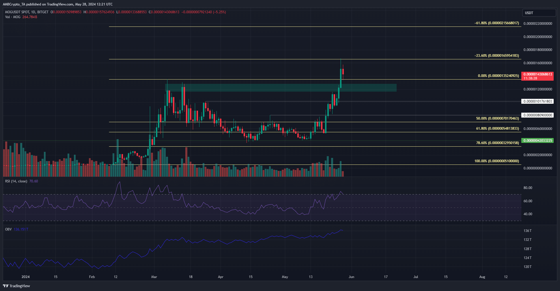 Mog Coin 1-day Price Chart