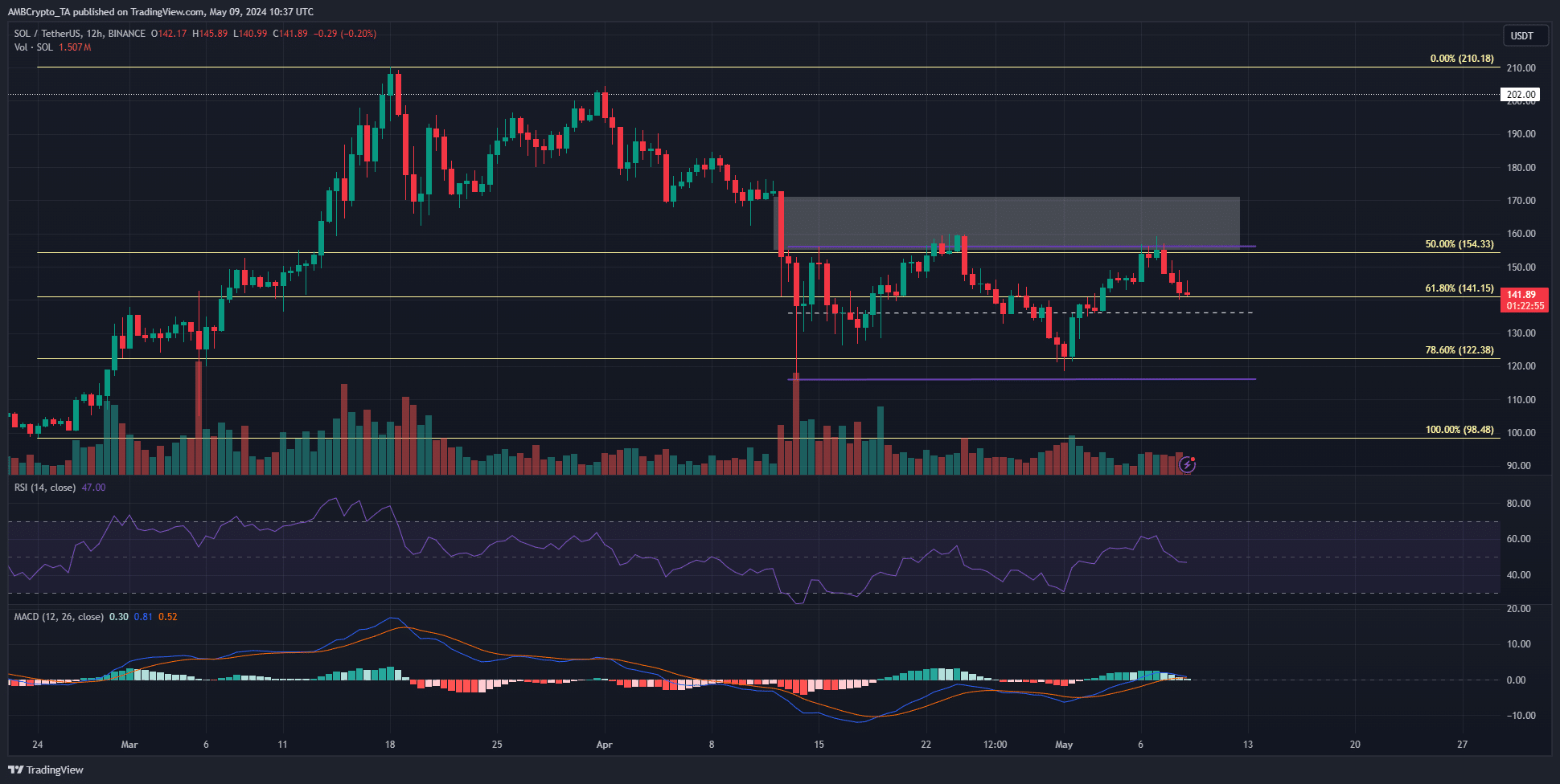 Solana 12-hour Chart