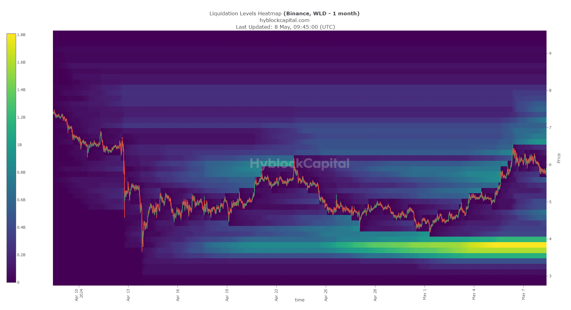 Worldcoin Liquidation Heatmap