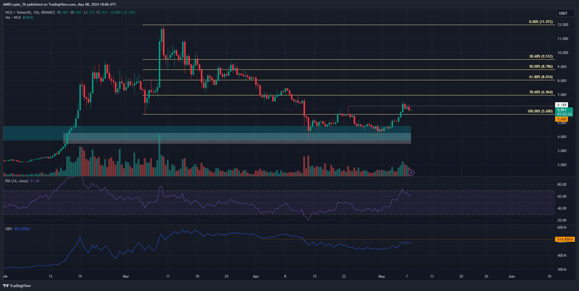 Worldcoin H12 Chart