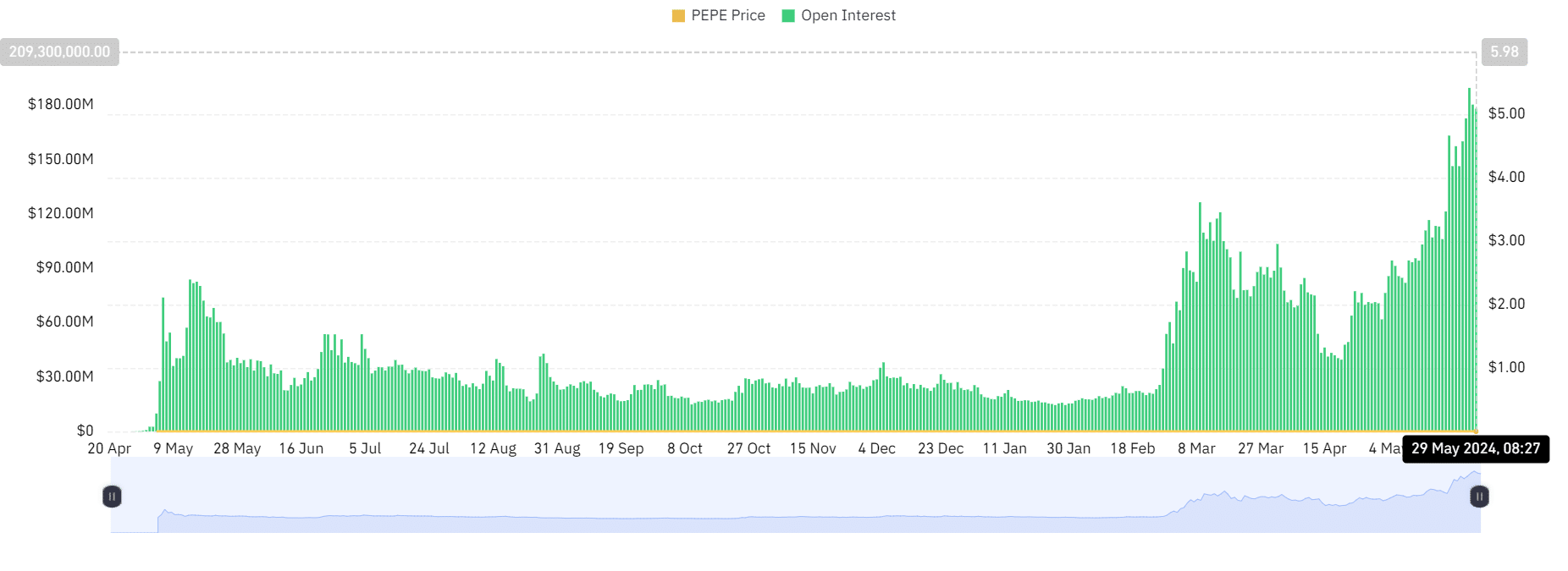 Pepe Open Interest