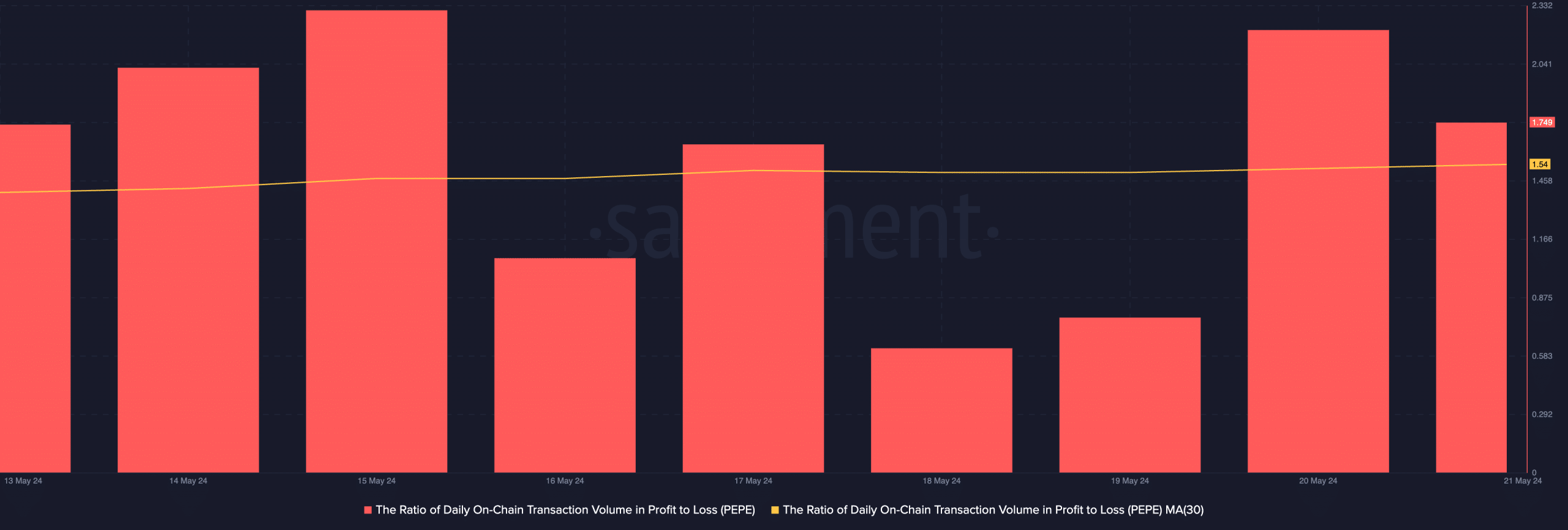 Pepe Daily Ratio in Profit to Loss