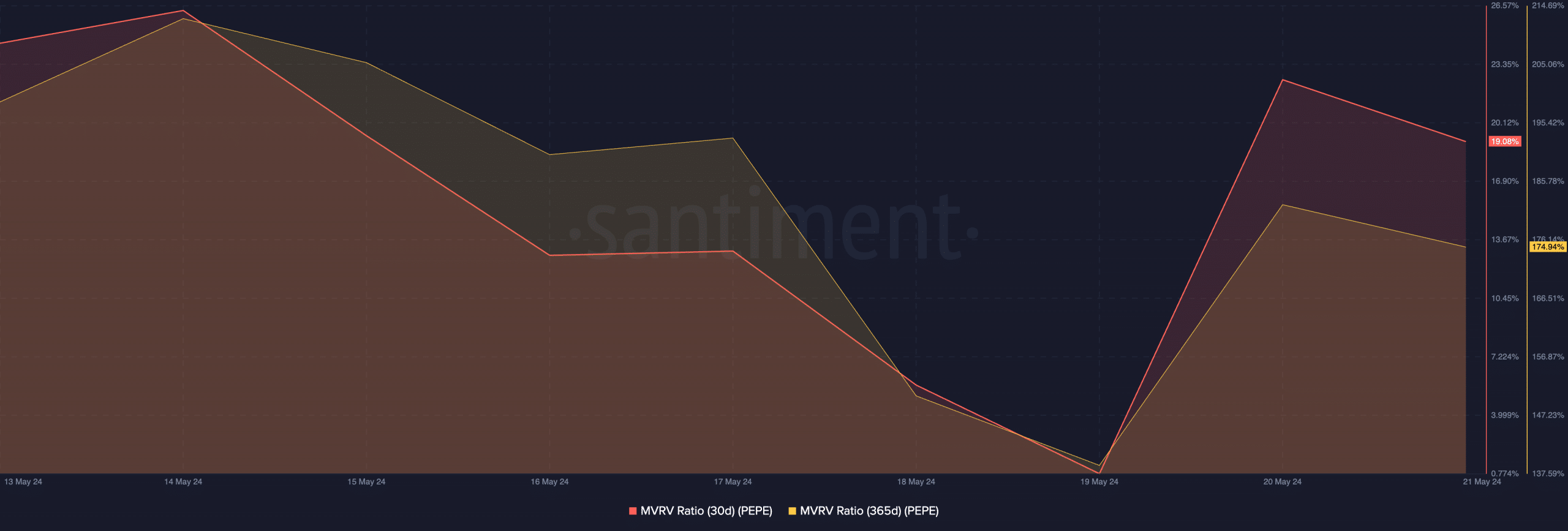 Pepe MVRV Ratio