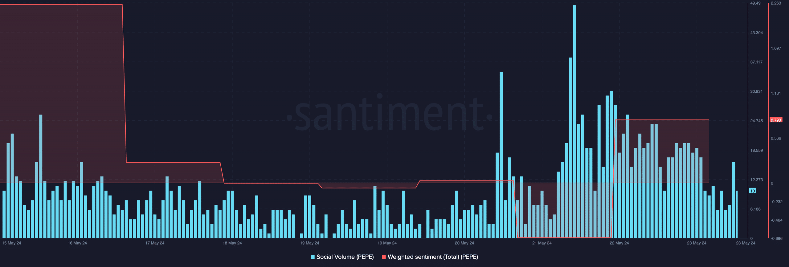 PEPE's social volume increased