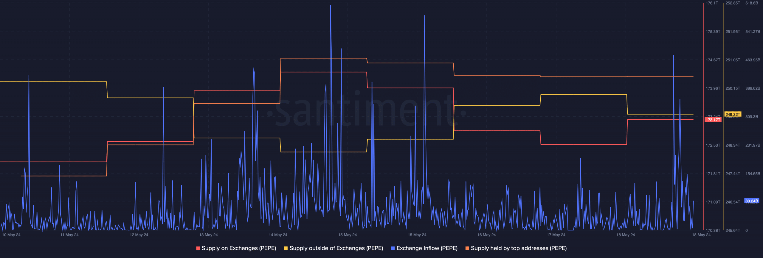 Selling pressure on PEPE increased