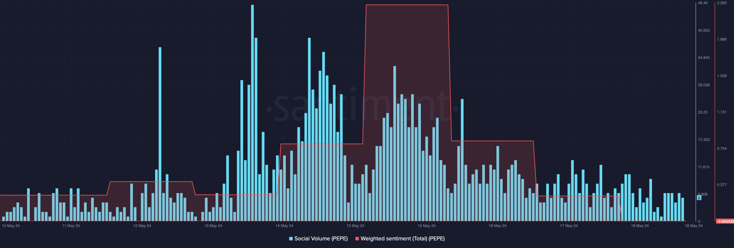 PEPE's popularity declined