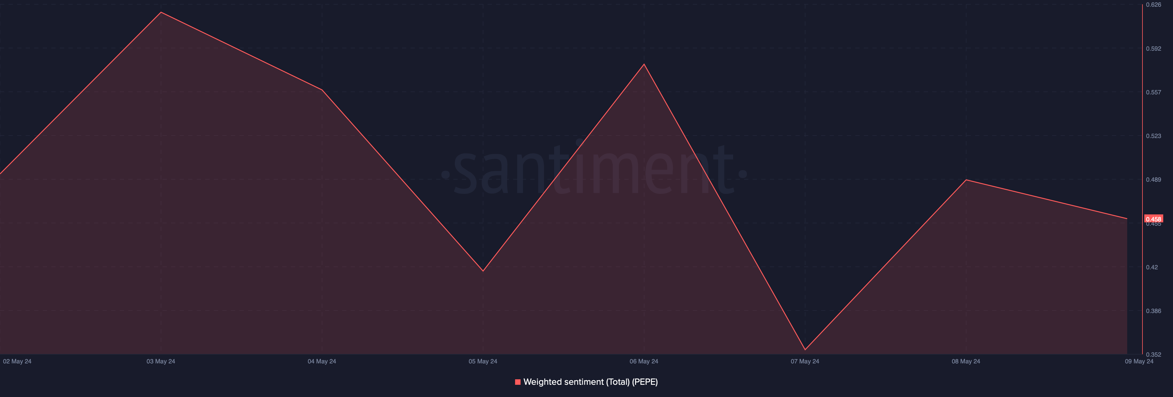 PEPE's weighted sentiment dropped