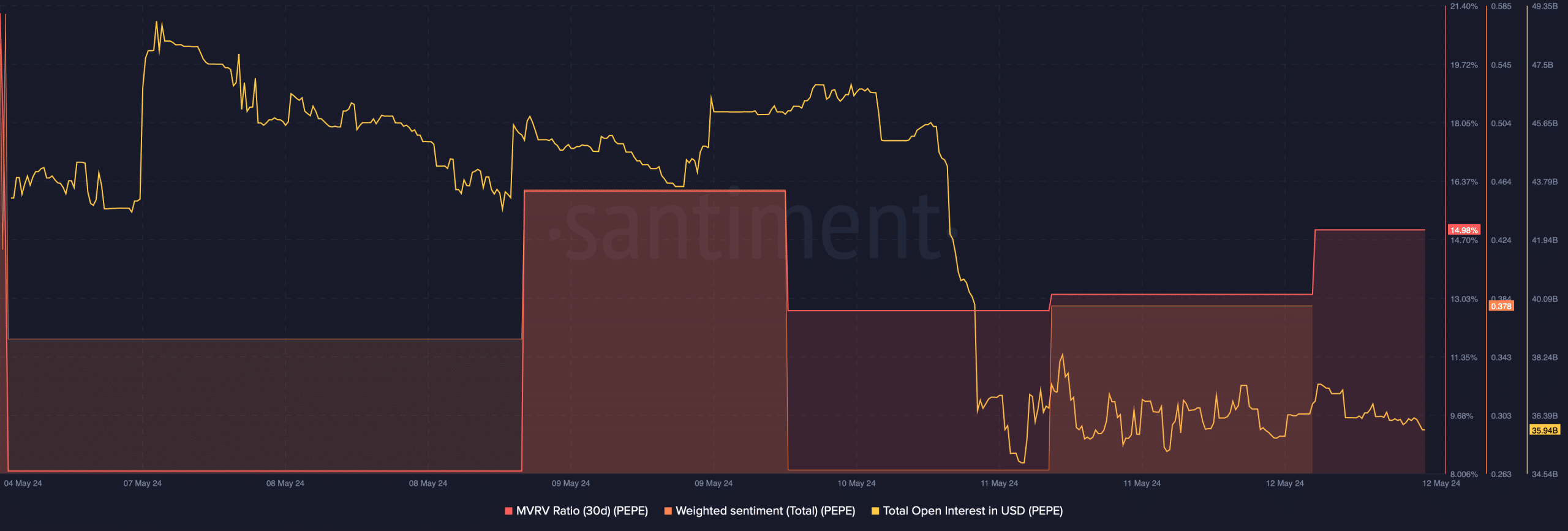 PEPE's weighted sentiment dropped