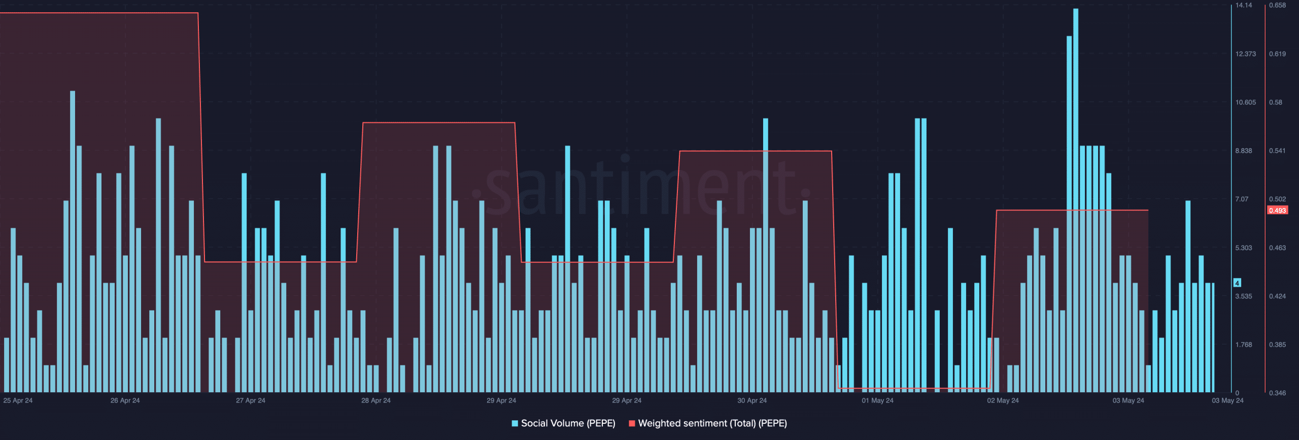 PEPE's social volume increased 