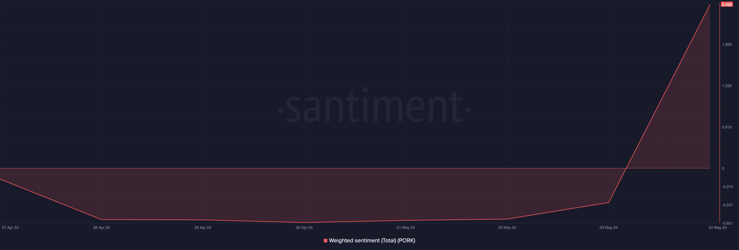 PORK's weighted sentiment increased