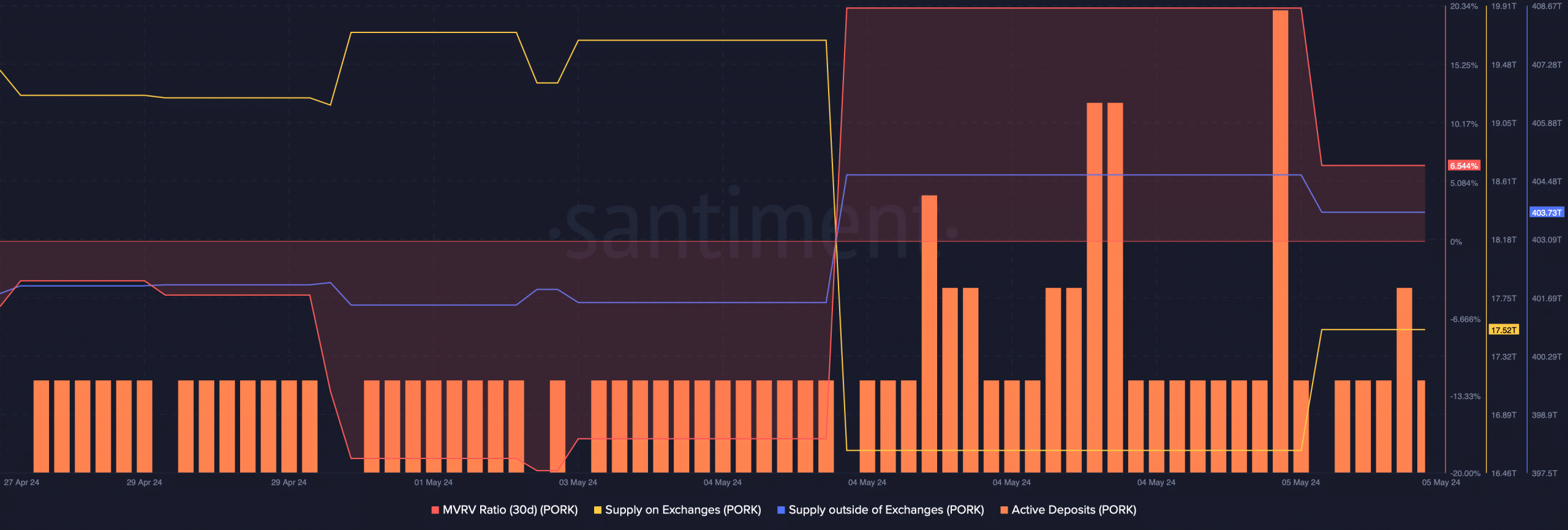 Selling pressure on PORK was rising