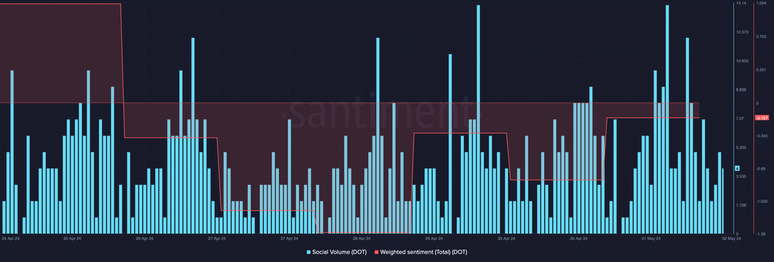 Polkadot's social volume increased