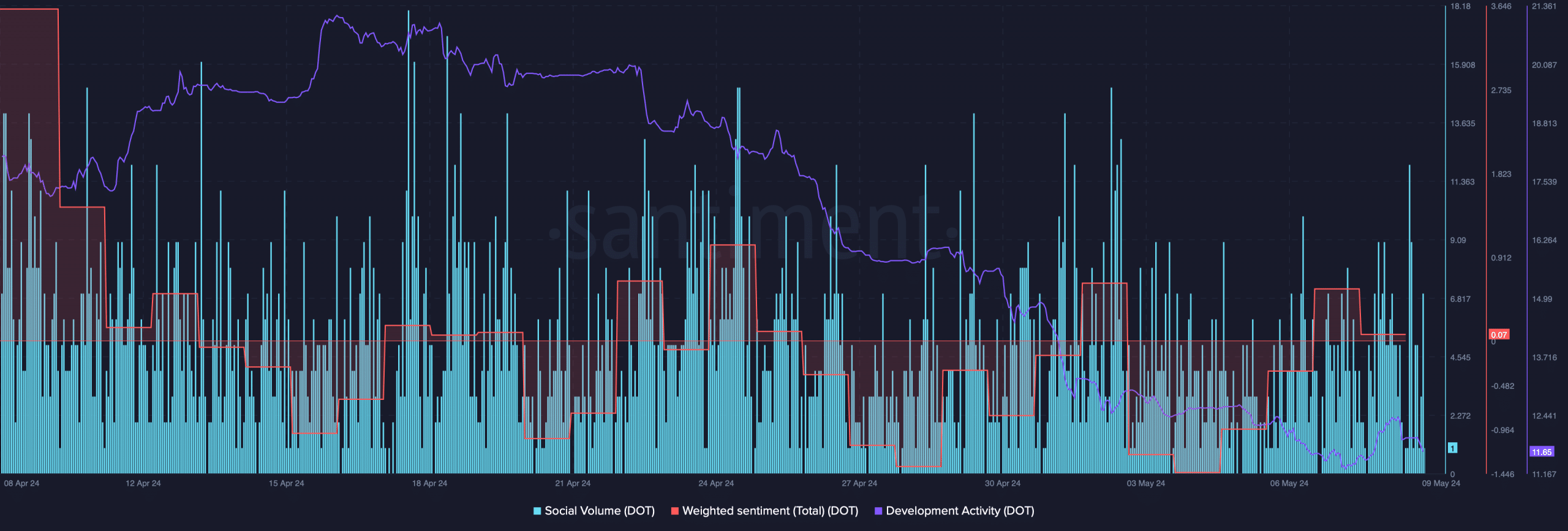 Polkadot's weighted sentiment declined