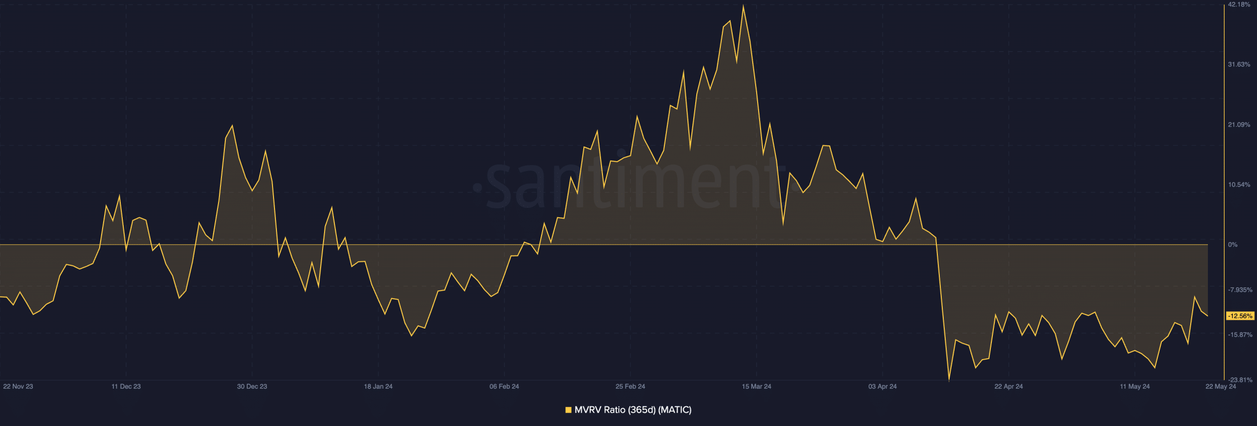 Polygon MVRV Ratio