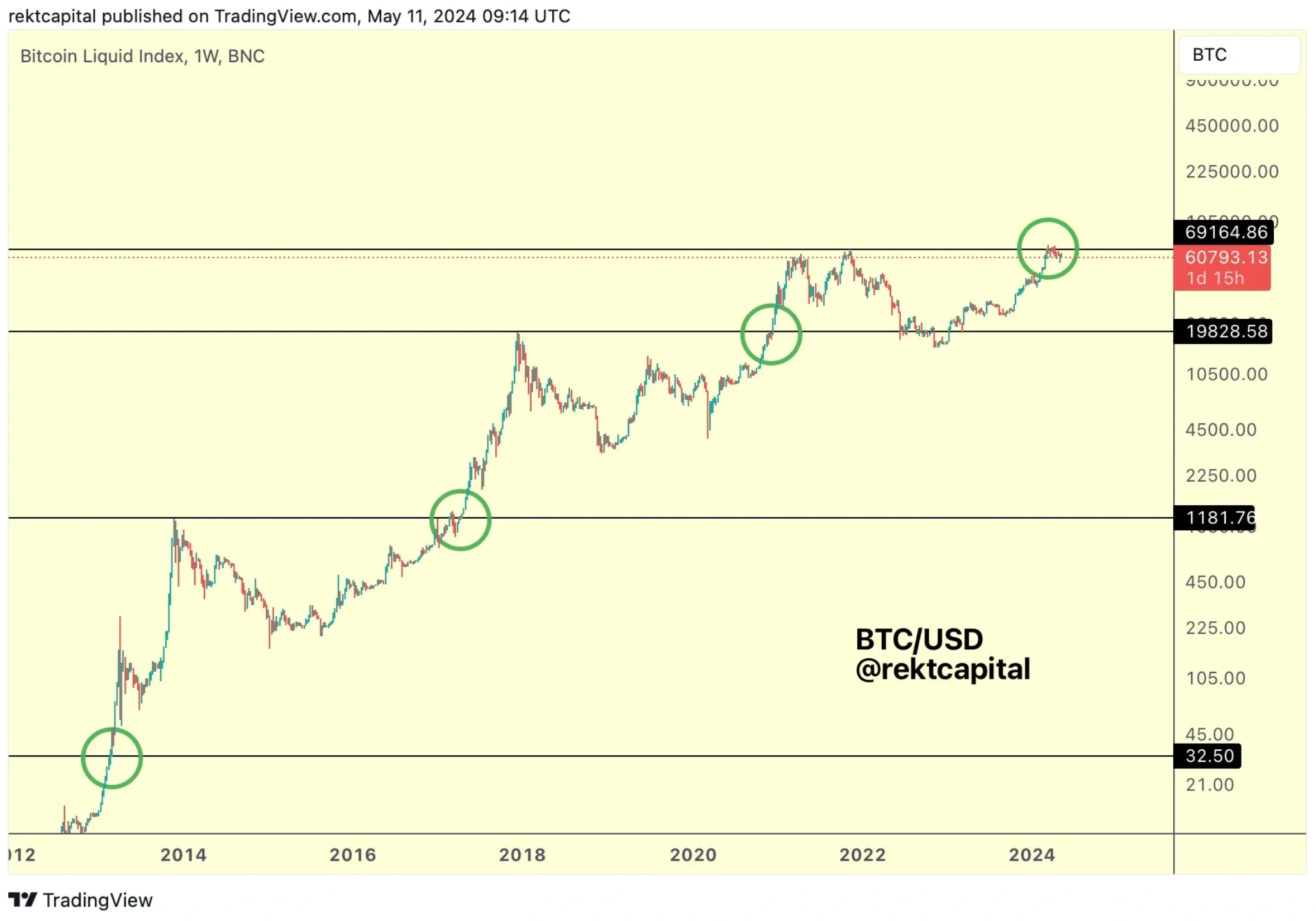 Rekt Capital tweet on BTC