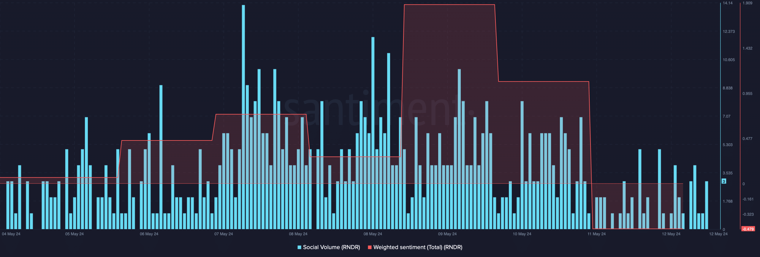 Render's social volume dropped