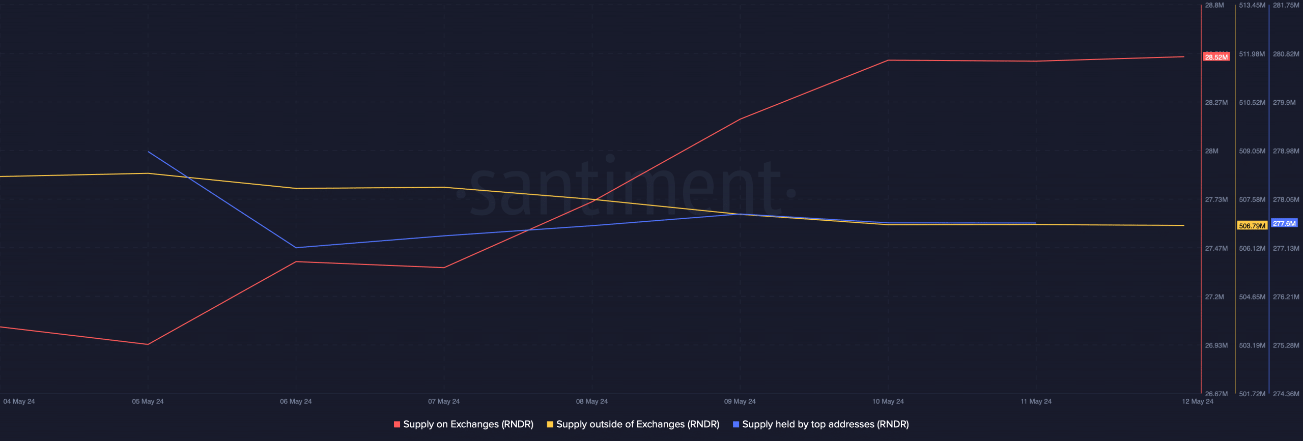 Selling pressure on RNDR was rising