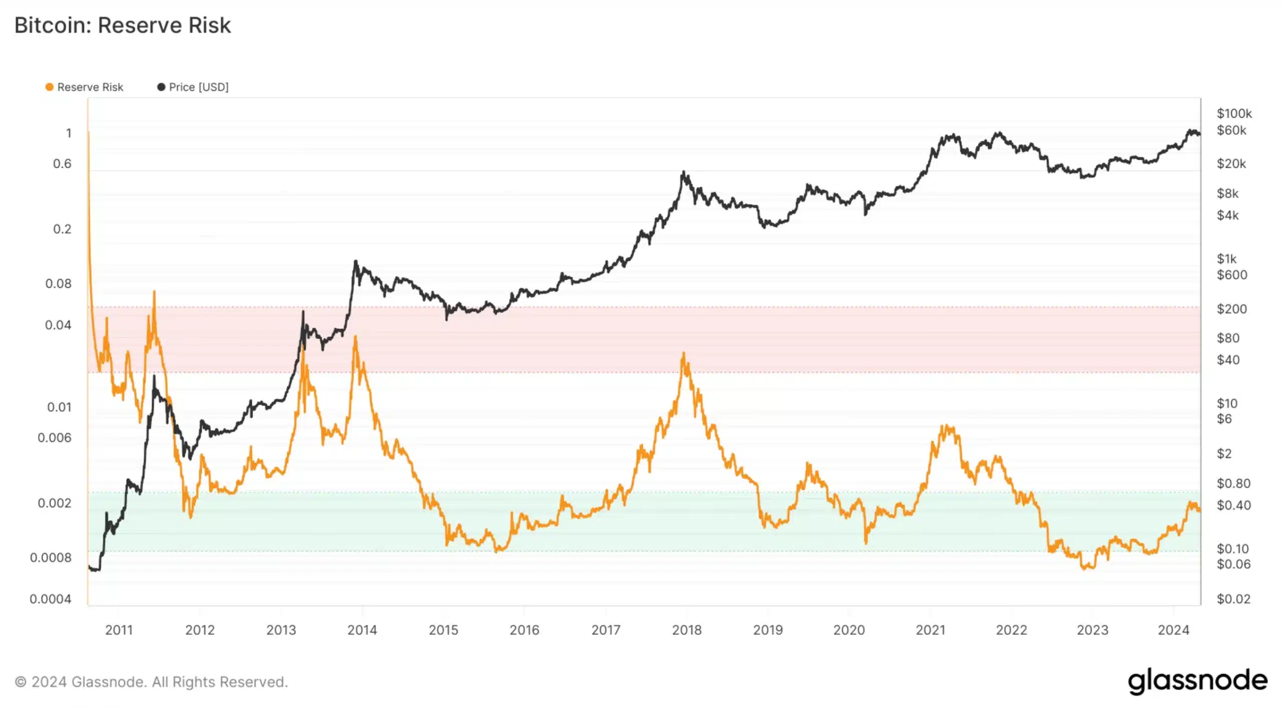 AMBCrypto's analysis of Bitcoin's reserve risk